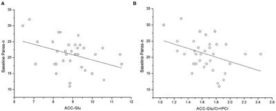 Anterior Cingulate Cortex Glutamate Levels Are Related to Response to Initial Antipsychotic Treatment in Drug-Naive First-Episode Schizophrenia Patients